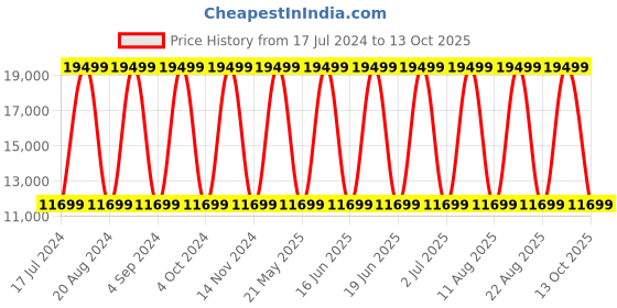 myntra.com Tommy Hilfiger Soft-Sided Trolley Bag tommy hilfiger Price History Graph from 17 Jul 2024 to 13 Oct 2025