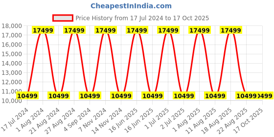 myntra.com Tommy Hilfiger Soft Sided Trolley Suitcases tommy hilfiger Price History Graph from 17 Jul 2024 to 16 Oct 2025