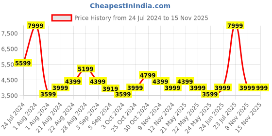 myntra.com Tommy Hilfiger Soft Sided Trolley Suitcases Up to 10 Kg tommy hilfiger Price History Graph from 24 Jul 2024 to 13 Nov 2025