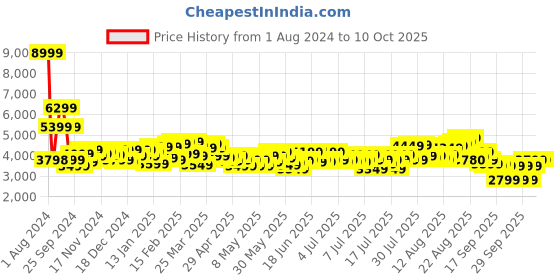 myntra.com Tommy Hilfiger Solid 360 Degree Rotation 4 Wheels Medium Hard Trolley Suitcase tommy hilfiger Price History Graph from 1 Aug 2024 to 10 Oct 2025