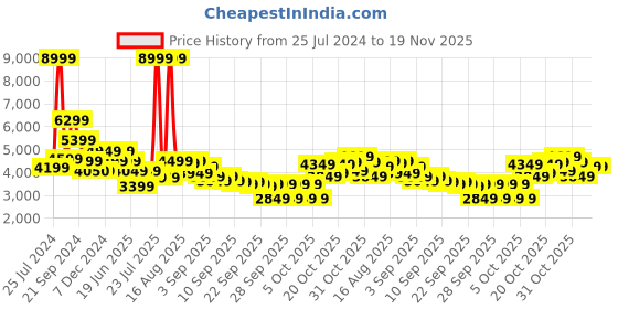 myntra.com Tommy Hilfiger Solid 360 Degree Rotation Hard Cabin Trolley Bag- 48.26l tommy hilfiger Price History Graph from 25 Jul 2024 to 19 Nov 2025