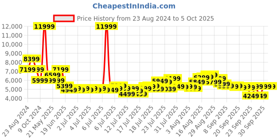myntra.com Tommy Hilfiger Solid 360 Degree Rotation Hard Large Trolley Bag- 118.5L tommy hilfiger Price History Graph from 23 Aug 2024 to 4 Oct 2025