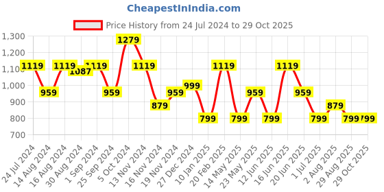 myntra.com Tommy Hilfiger Solid Crop Casual T-shirt tommy hilfiger Price History Graph from 24 Jul 2024 to 29 Oct 2025