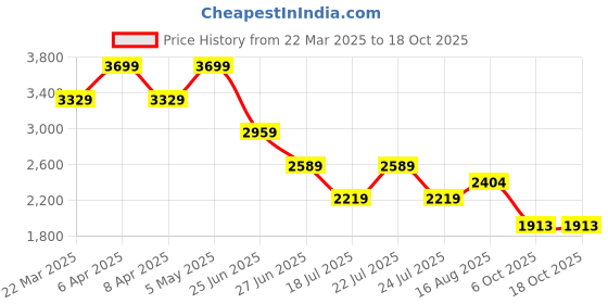 myntra.com Tommy Hilfiger Solid Fit & Flare Dress tommy hilfiger Price History Graph from 22 Mar 2025 to 18 Oct 2025