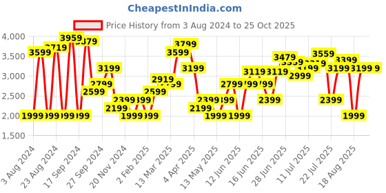 myntra.com Tommy Hilfiger Solid Fit & Flare Dress tommy hilfiger Price History Graph from 3 Aug 2024 to 24 Oct 2025