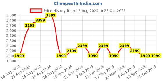 myntra.com Tommy Hilfiger Solid Fit & Flare Dress tommy hilfiger Price History Graph from 18 Aug 2024 to 25 Oct 2025