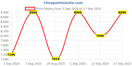 myntra.com Tommy Hilfiger Solid Hard Cabin Trolley Bag 47 L tommy hilfiger Price History Graph from 3 Sep 2024 to 17 Sep 2025