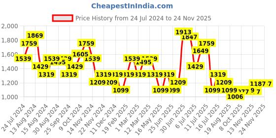 myntra.com Tommy Hilfiger Solid Knitted Bodysuit tommy hilfiger Price History Graph from 24 Jul 2024 to 22 Nov 2025