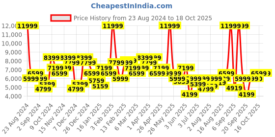 myntra.com Tommy Hilfiger Solid Long Sleeves Bomber Jacket tommy hilfiger Price History Graph from 23 Aug 2024 to 18 Oct 2025