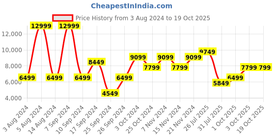 myntra.com Tommy Hilfiger Solid Mandarin Collar Bomber Jacket tommy hilfiger Price History Graph from 3 Aug 2024 to 18 Oct 2025