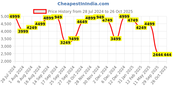 myntra.com Tommy Hilfiger Solid Off-Shoulder Ruched Bodycon Dress tommy hilfiger Price History Graph from 28 Jul 2024 to 24 Oct 2025