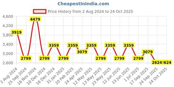 myntra.com Tommy Hilfiger Solid Pleated A-Line Midi Dress tommy hilfiger Price History Graph from 2 Aug 2024 to 24 Oct 2025