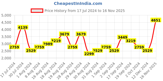 myntra.com Tommy Hilfiger Solid Pure Cotton Casual Shirt tommy hilfiger Price History Graph from 17 Jul 2024 to 16 Nov 2025