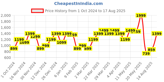 myntra.com Tommy Hilfiger Solid Pure Cotton Slim Fit T-shirt tommy hilfiger Price History Graph from 1 Oct 2024 to 17 Aug 2025