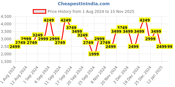 myntra.com Tommy Hilfiger Solid Regular Fit Casual Shirt tommy hilfiger Price History Graph from 1 Aug 2024 to 15 Nov 2025