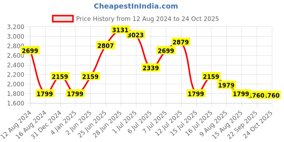 myntra.com Tommy Hilfiger Solid Ribbed Bodycon Mini Dress tommy hilfiger Price History Graph from 12 Aug 2024 to 24 Oct 2025