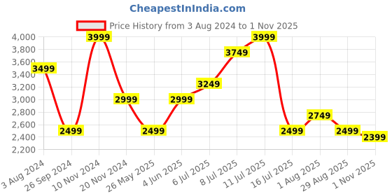 myntra.com Tommy Hilfiger Solid Ribbed Sheath Midi Dress tommy hilfiger Price History Graph from 3 Aug 2024 to 1 Nov 2025