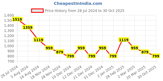 myntra.com Tommy Hilfiger Solid Ribbed V-Neck Crop T-shirt tommy hilfiger Price History Graph from 28 Jul 2024 to 30 Oct 2025