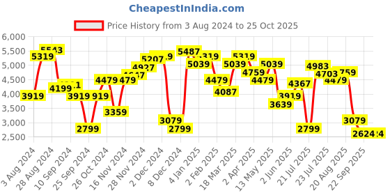 myntra.com Tommy Hilfiger Solid Round-Neck Jumper Dress tommy hilfiger Price History Graph from 3 Aug 2024 to 25 Oct 2025