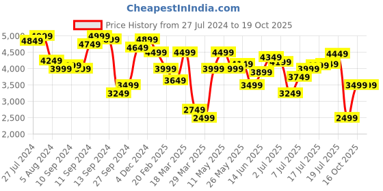 myntra.com Tommy Hilfiger Solid Sheath Midi Dress With A Side Slit tommy hilfiger Price History Graph from 27 Jul 2024 to 18 Oct 2025