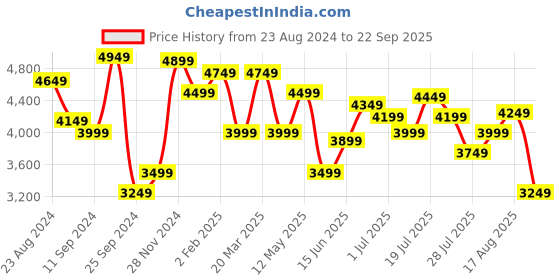 myntra.com Tommy Hilfiger Solid Sheath Ribbed Midi Dress tommy hilfiger Price History Graph from 23 Aug 2024 to 22 Sep 2025