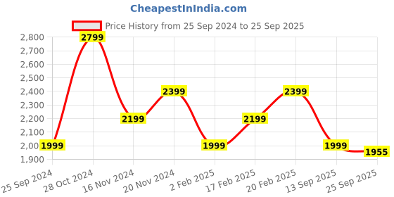 myntra.com Tommy Hilfiger Solid Shirt Collar Long Sleeves T-shirt Dress tommy hilfiger Price History Graph from 25 Sep 2024 to 25 Sep 2025