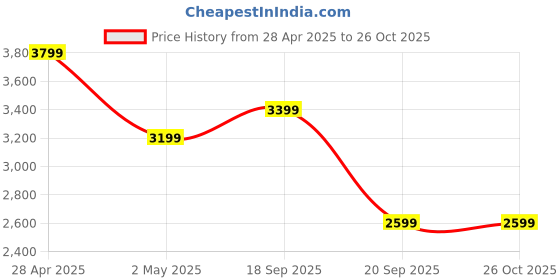 myntra.com Tommy Hilfiger Solid Short Sleeves T-shirt Dress tommy hilfiger Price History Graph from 28 Apr 2025 to 26 Oct 2025