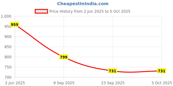 myntra.com Tommy Hilfiger Solid Shoulder Straps Bralette Top tommy hilfiger Price History Graph from 2 Jun 2025 to 4 Oct 2025