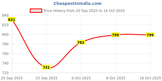 myntra.com Tommy Hilfiger Solid Shoulder Straps Bralette Top tommy hilfiger Price History Graph from 20 Sep 2025 to 15 Oct 2025