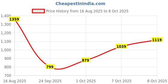 myntra.com Tommy Hilfiger Solid Shoulder Straps Regular Top tommy hilfiger Price History Graph from 16 Aug 2025 to 7 Oct 2025