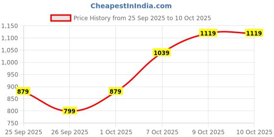 myntra.com Tommy Hilfiger Solid Shoulder Straps Regular Top tommy hilfiger Price History Graph from 25 Sep 2025 to 10 Oct 2025