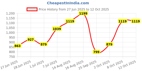myntra.com Tommy Hilfiger Solid Shoulder Straps Regular Top tommy hilfiger Price History Graph from 27 Jun 2025 to 12 Oct 2025
