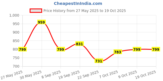 myntra.com Tommy Hilfiger Solid Shoulder Straps Top tommy hilfiger Price History Graph from 27 May 2025 to 18 Oct 2025