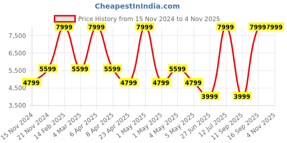 myntra.com Tommy Hilfiger Solid Sleeveless Hooded Padded Jacket tommy hilfiger Price History Graph from 15 Nov 2024 to 31 Oct 2025