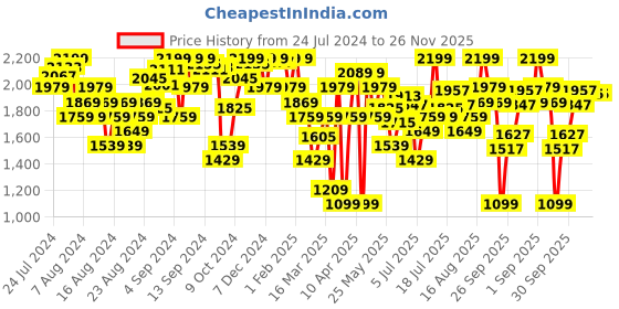 myntra.com Tommy Hilfiger Solid Sleeveless Knitted Bodysuit tommy hilfiger Price History Graph from 24 Jul 2024 to 26 Nov 2025
