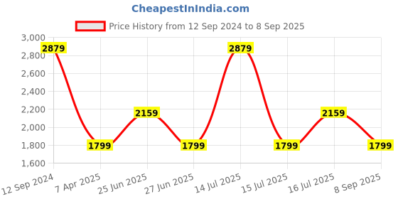 myntra.com Tommy Hilfiger Solid Sleeveless Ribbed Bodycon Dress tommy hilfiger Price History Graph from 12 Sep 2024 to 8 Sep 2025