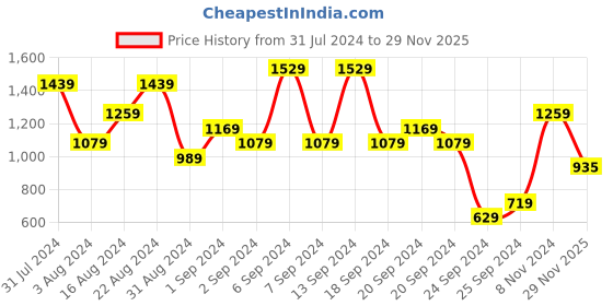 myntra.com Tommy Hilfiger Solid Slim Fit T-shirt tommy hilfiger Price History Graph from 31 Jul 2024 to 29 Nov 2025