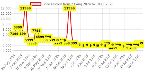myntra.com Tommy Hilfiger Solid Soft 4 Wheels 360-Degree Rotation Large Trolley Bag tommy hilfiger Price History Graph from 23 Aug 2024 to 16 Jul 2025