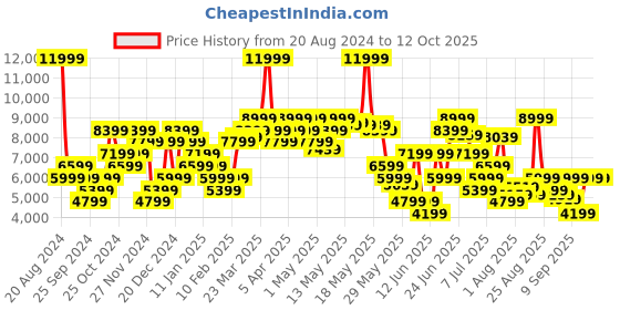 myntra.com Tommy Hilfiger Solid Stand-Collar Bomber Jacket tommy hilfiger Price History Graph from 20 Aug 2024 to 11 Oct 2025