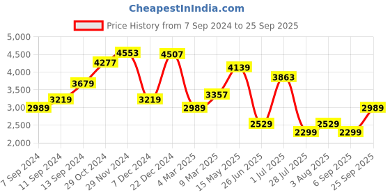 myntra.com Tommy Hilfiger Solid Strapless Sheath Midi Dress tommy hilfiger Price History Graph from 7 Sep 2024 to 25 Sep 2025