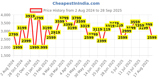 myntra.com Tommy Hilfiger Solid T-shirt Dress tommy hilfiger Price History Graph from 2 Aug 2024 to 28 Sep 2025