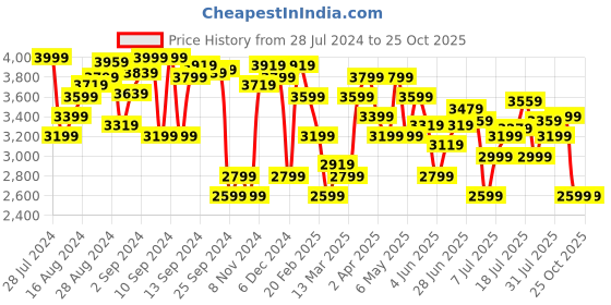 myntra.com Tommy Hilfiger Solid Tie Up Detail T-shirt Dress tommy hilfiger Price History Graph from 28 Jul 2024 to 25 Oct 2025
