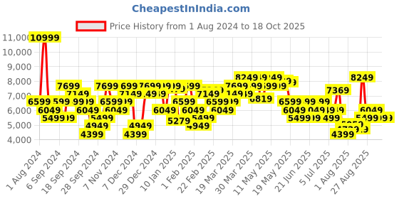 myntra.com Tommy Hilfiger Solid Water Repellent Long Sleeves Tailored Jacket tommy hilfiger Price History Graph from 1 Aug 2024 to 17 Oct 2025