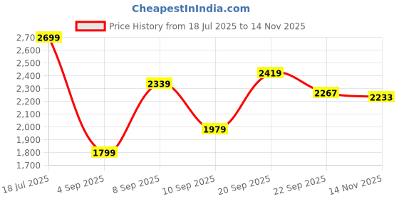 myntra.com Tommy Hilfiger Spread Collar Cotton Casual Shirt tommy hilfiger Price History Graph from 18 Jul 2025 to 14 Nov 2025