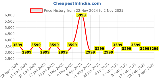 myntra.com Tommy Hilfiger Spread Collar Cotton Formal Shirt tommy hilfiger Price History Graph from 22 Nov 2024 to 1 Nov 2025