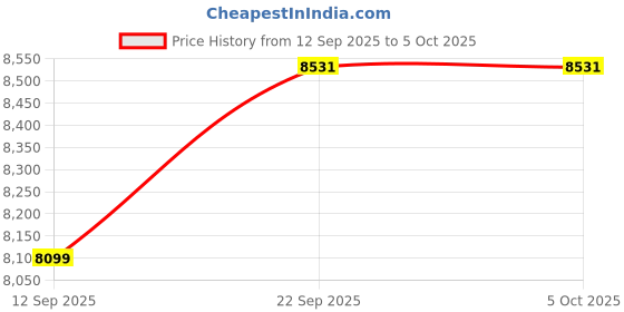 myntra.com Tommy Hilfiger Spread Collar Cotton Open Front Jacket tommy hilfiger Price History Graph from 12 Sep 2025 to 5 Oct 2025