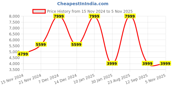 myntra.com Tommy Hilfiger Spread Collar Crop Denim Jacket tommy hilfiger Price History Graph from 15 Nov 2024 to 4 Nov 2025