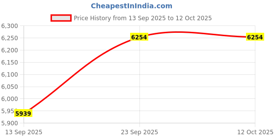 myntra.com Tommy Hilfiger Spread Collar Linen Regular Fit Shirt tommy hilfiger Price History Graph from 13 Sep 2025 to 12 Oct 2025