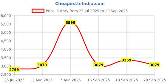 myntra.com Tommy Hilfiger Spread Collar Long Sleeves Half Zipper Cotton Pullover Sweatshirt tommy hilfiger Price History Graph from 25 Jul 2025 to 20 Sep 2025