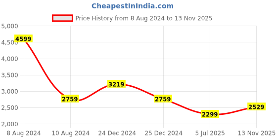 myntra.com Tommy Hilfiger spread collar Opaque Cotton Casual Shirt tommy hilfiger Price History Graph from 8 Aug 2024 to 13 Nov 2025